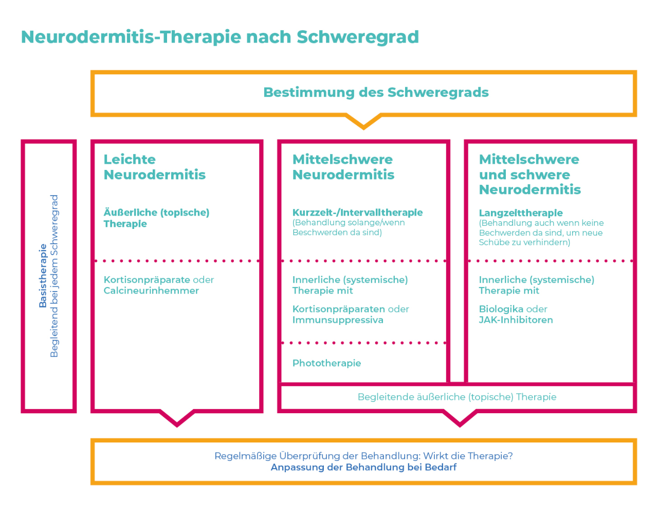 Neurodermitis-Therapie nach Schweregrad